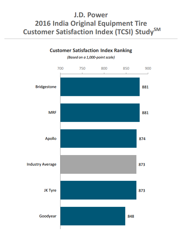 Bridgestone and MRF top JD Power India OE tyre survey