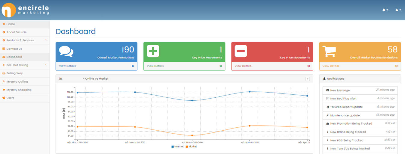 Encircle Marketing launches new website and reporting centre