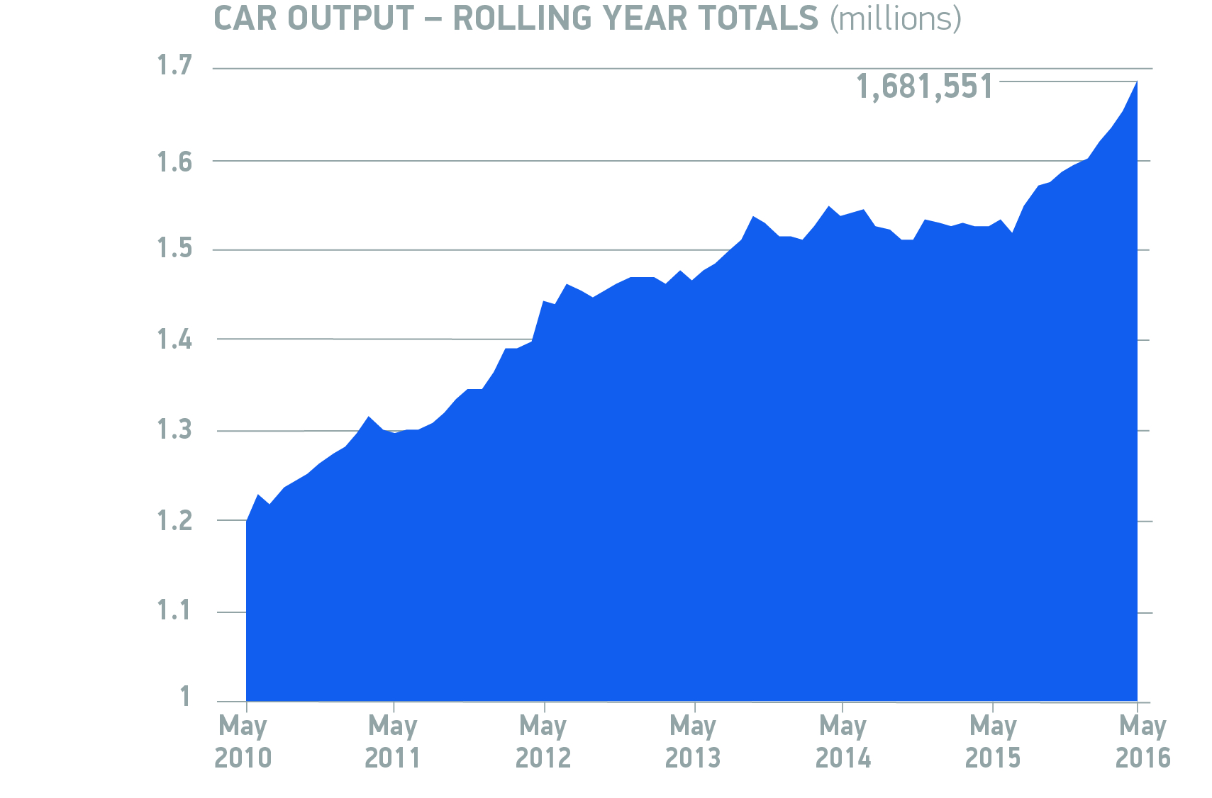 UK car manufacturing up a quarter in May