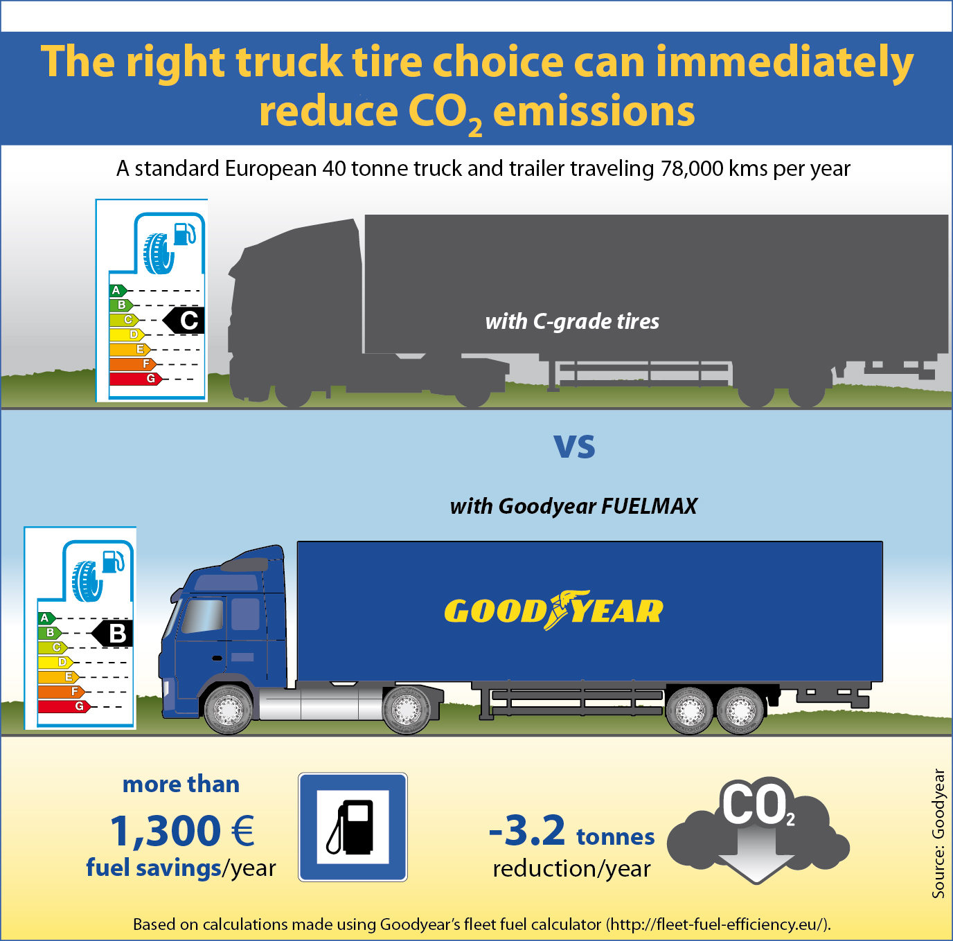 Goodyear highlights effects of truck tyre choice on CO2 emissions