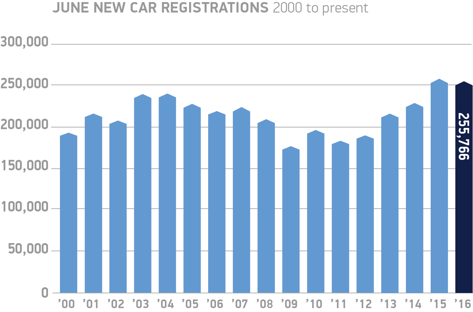 Record six months for new car market, though June demand contracts – SMMT