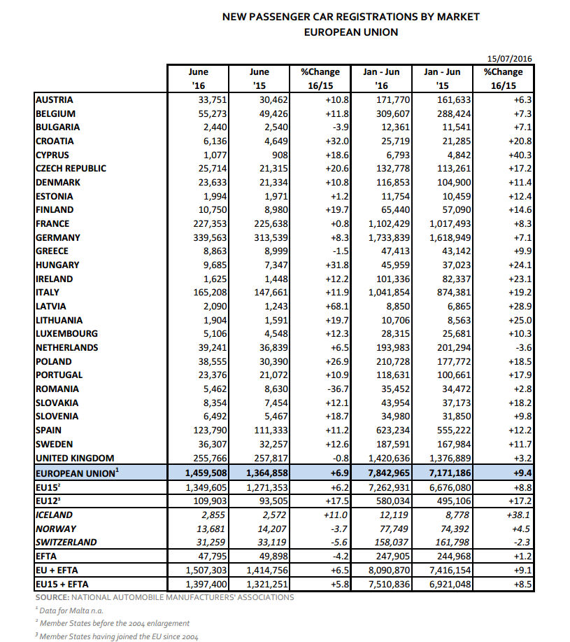 EU car registrations up 6.9% in June