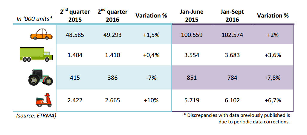 ETRMA: Slight rise in consumer, truck tyre sales, agri segment decline continues