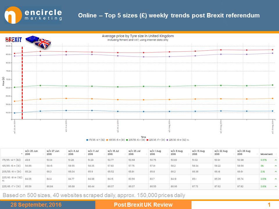 UK Sterling and euro tyre prices moving in opposite directions post-Brexit vote