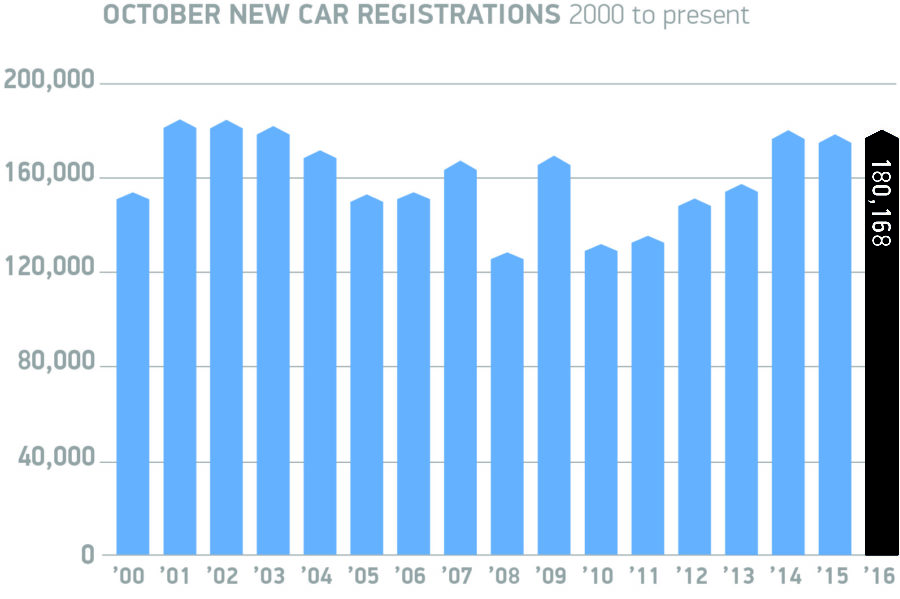 Fleet registrations propping up small growth in UK new car market