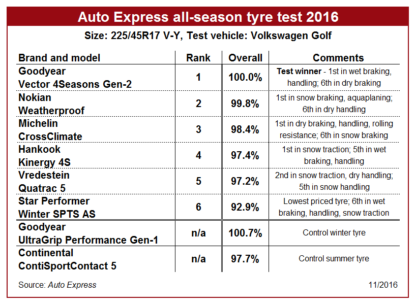Goodyear Wins Auto Express All Season Tyre Test Tyrepress