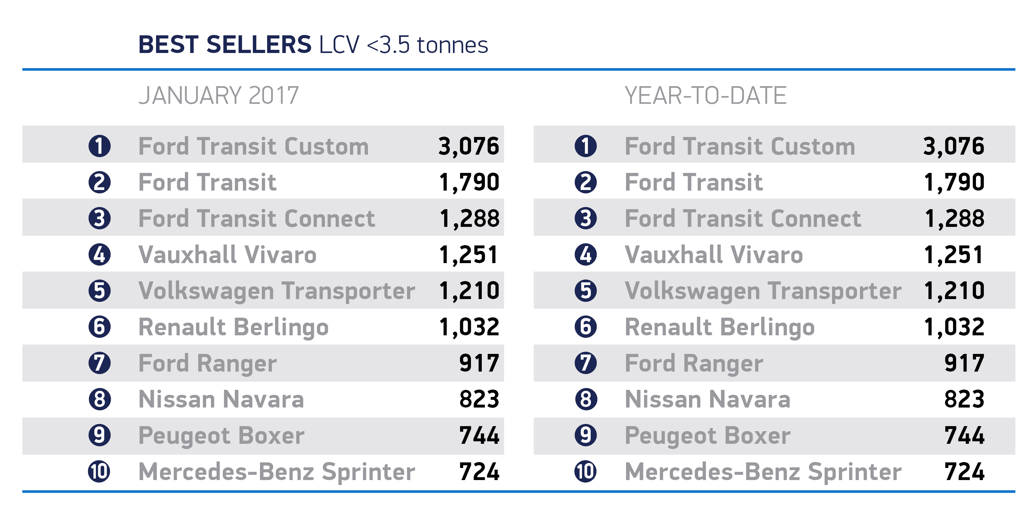 Small growth in January van registrations