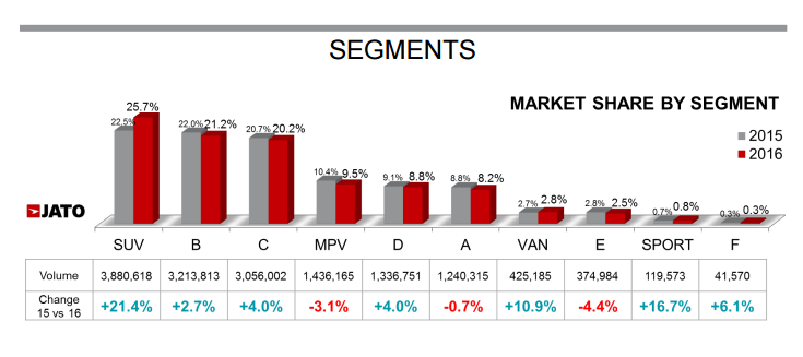 SUVs the largest car segment in Europe in 2016