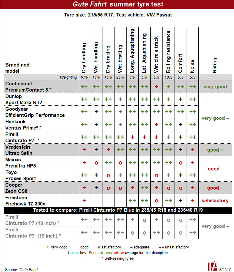 It S All Good Almost 10 Tyres Put To The Test Tyrepress