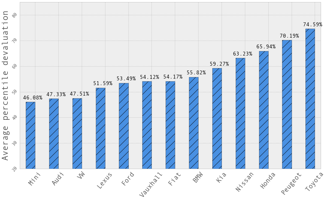 Minis are best at retaining value