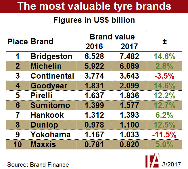 Brand Finance: Bridgestone the most valuable tyre brand