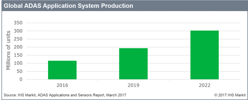 Global ADAS market to surpass 302 million units a year in 2022 Global ADAS market to surpass 302 million units a year in 2022
