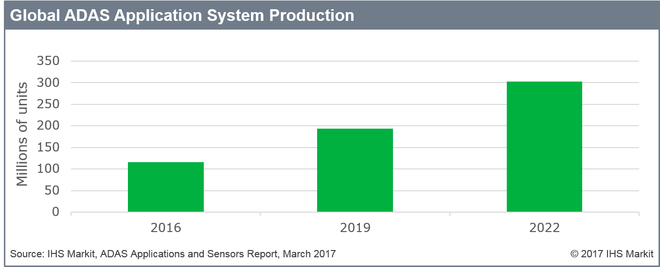 Global ADAS market to surpass 302 million units a year in 2022