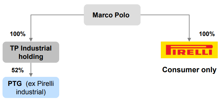 Pirelli industrial/consumer tyre business split continues