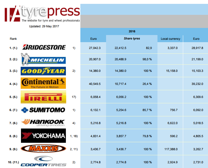 Premium Tyremakers Continue To Lead Global Top 20 Tyrepress