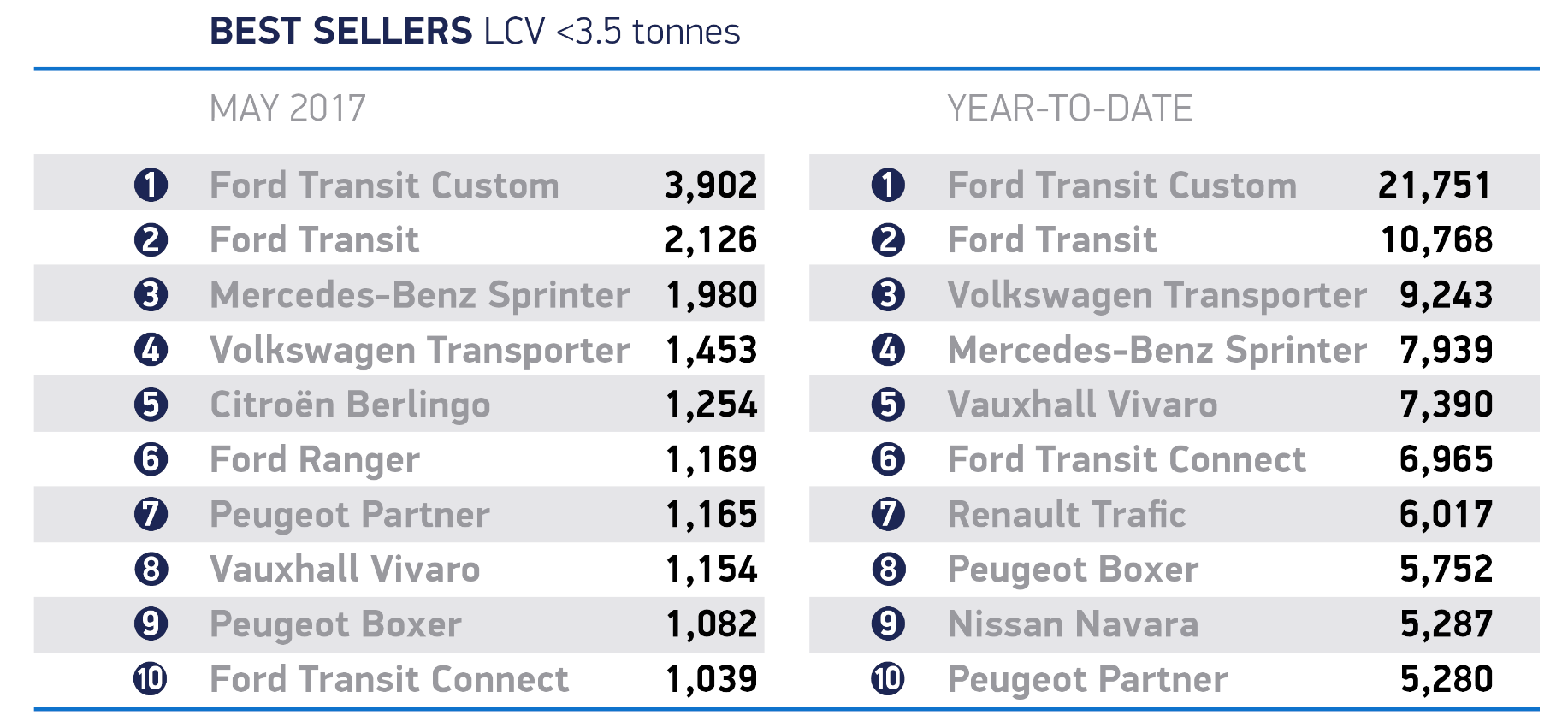 May LCV market declines