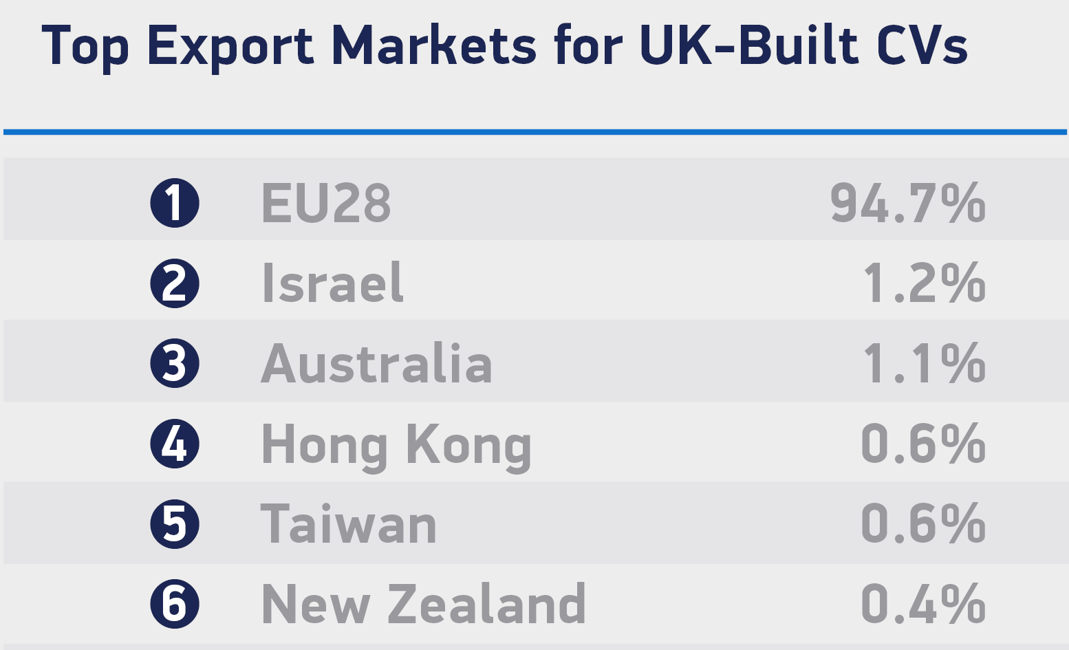 Commercial vehicle exports rise in first half of 2017