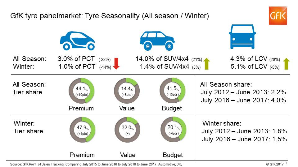 Long-term trend shows winter tyres receding, all-season rising in UK