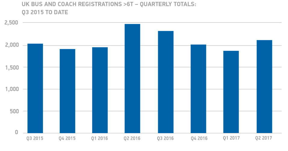 UK bus and coach market eases in Q2 2017