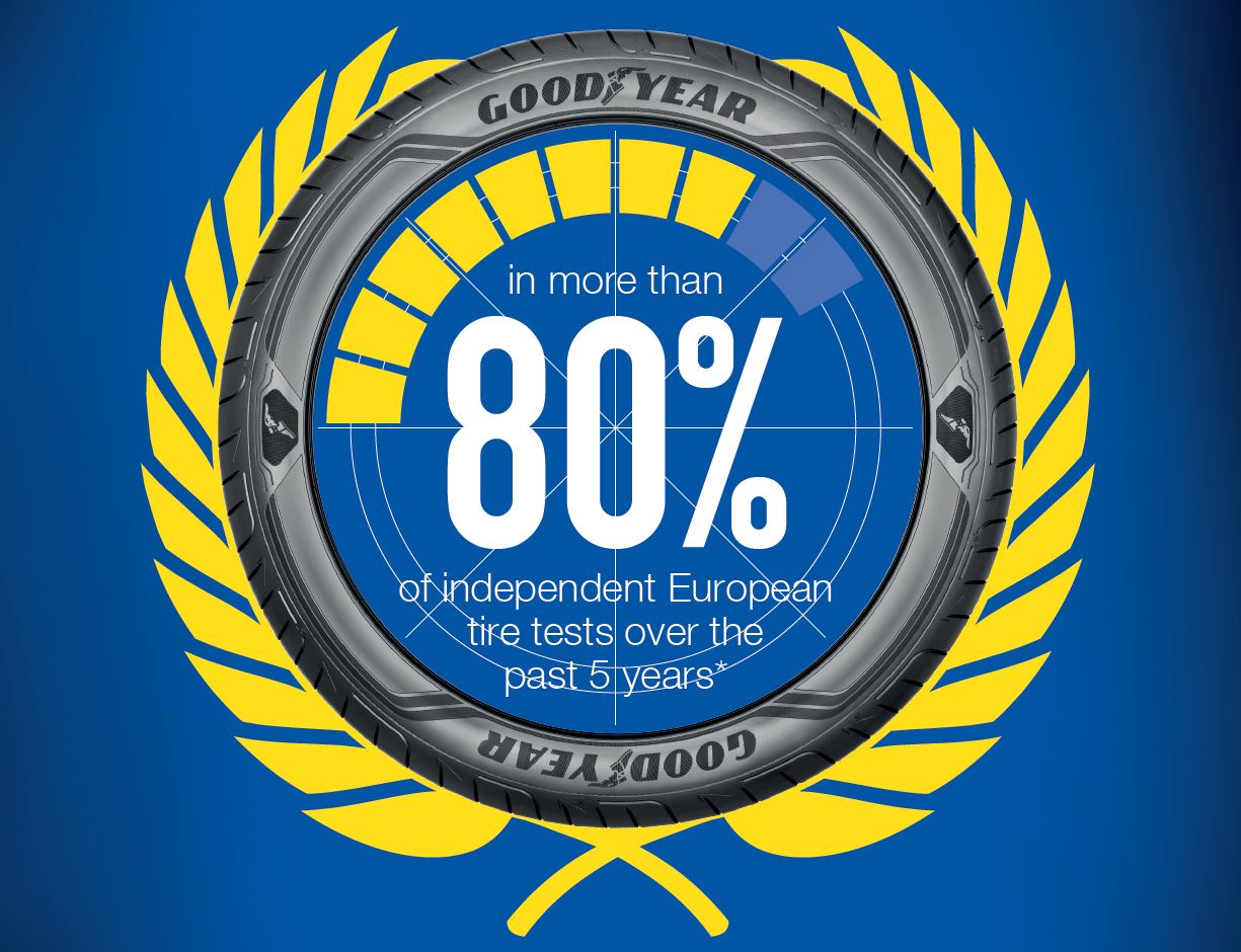 Goodyear: Tyre test recommendations exceed 80%