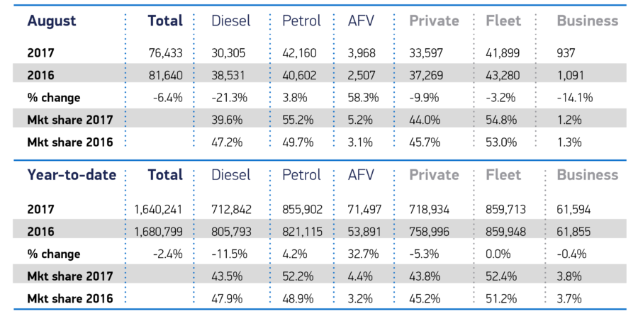 Slower August for UK new car market – registrations drop 6.4 per cent