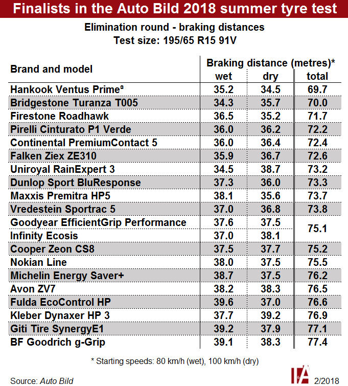 Auto Bild Names Finalists For Its 18 Summer Tyre Test Tyrepress