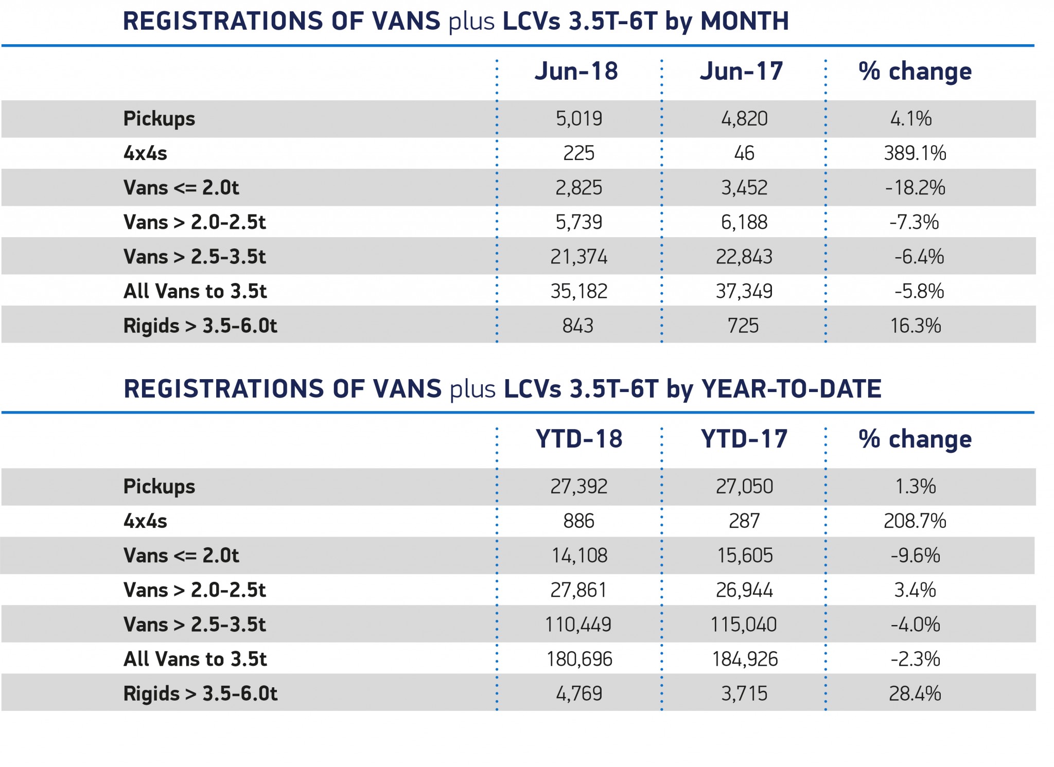 June LCV sales down nearly six per cent