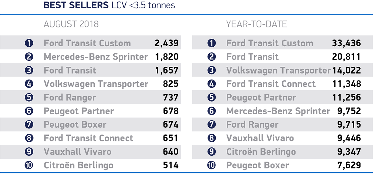 Van market up five per cent in August