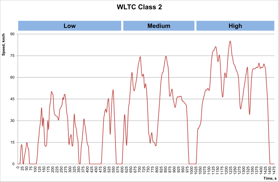 WLTP impacting tyre markets