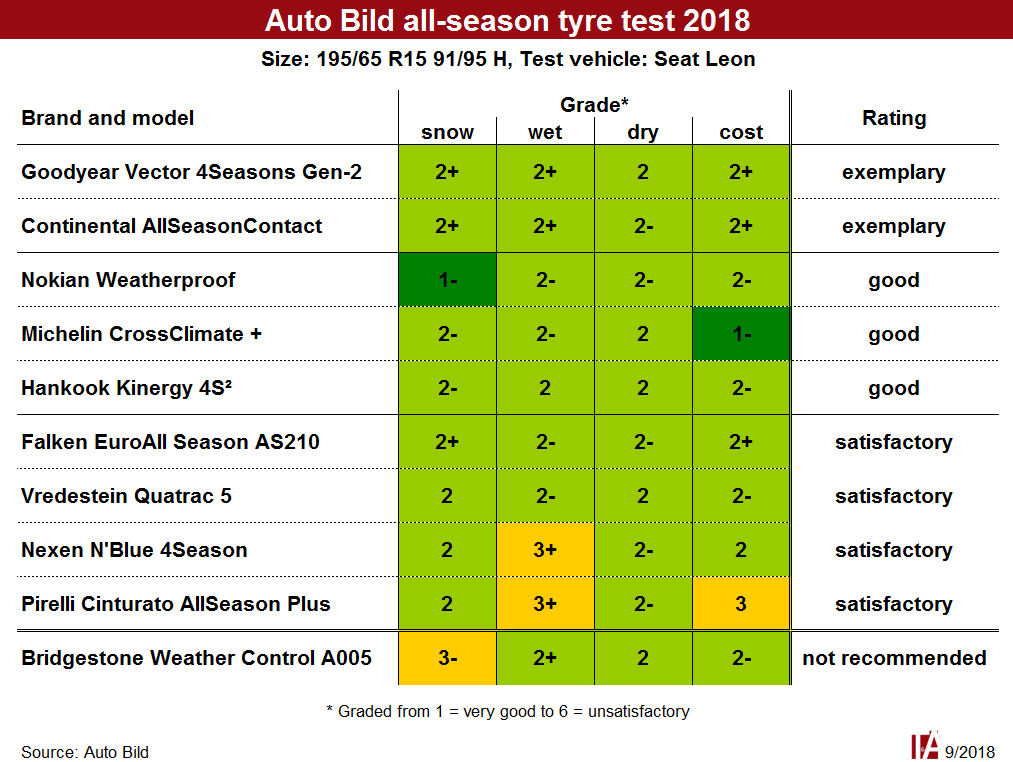 Goodyear Vector 4seasons Gen 2 Archives Tyrepress