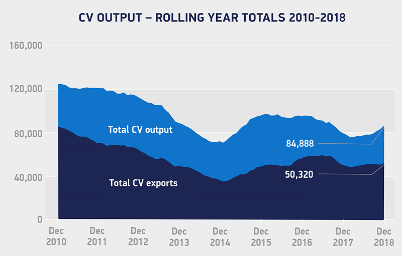 UK CV manufacturing 8.5% up in 2018 UK CV manufacturing 8.5% up in 2018
