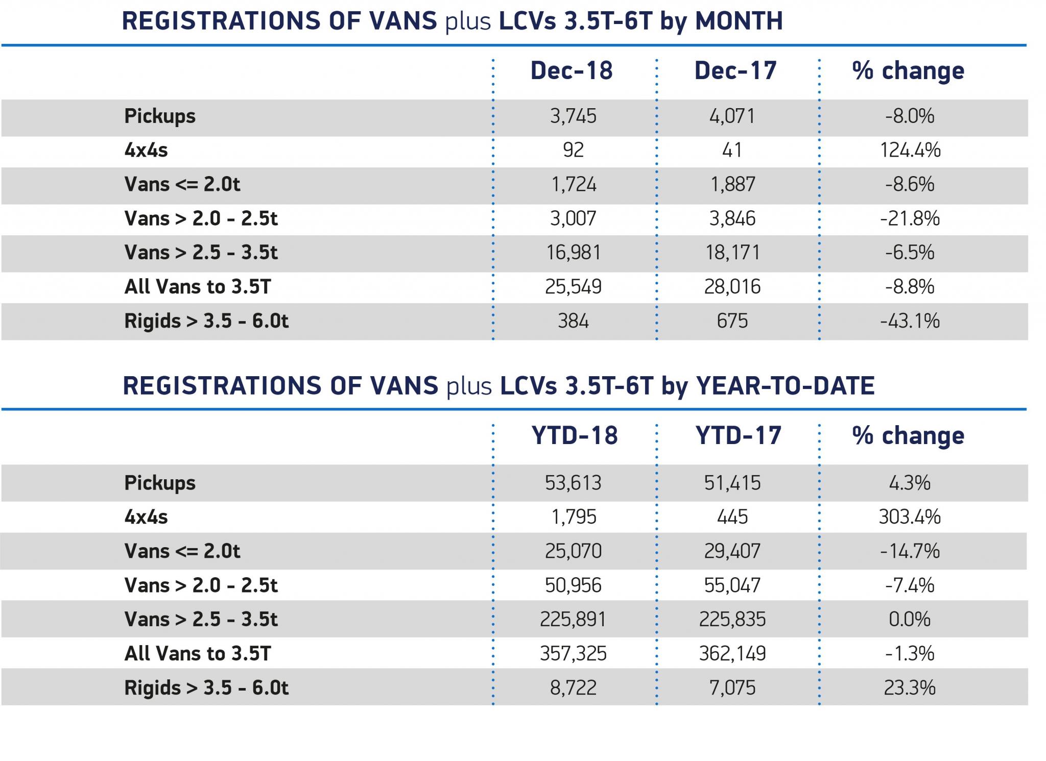 UK new van market holds steady after mixed 2018