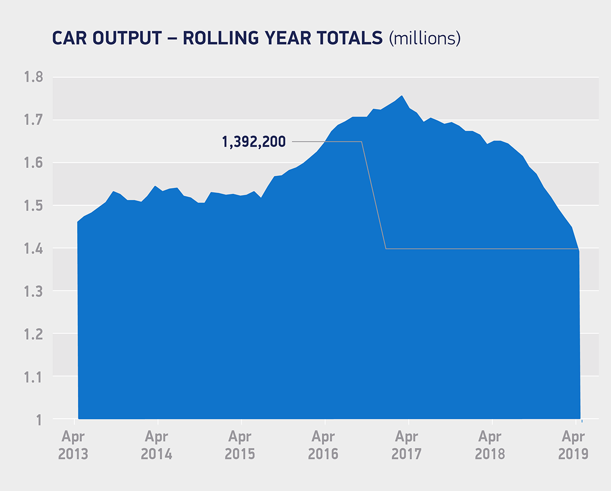 Brexit planning nearly halves UK car production