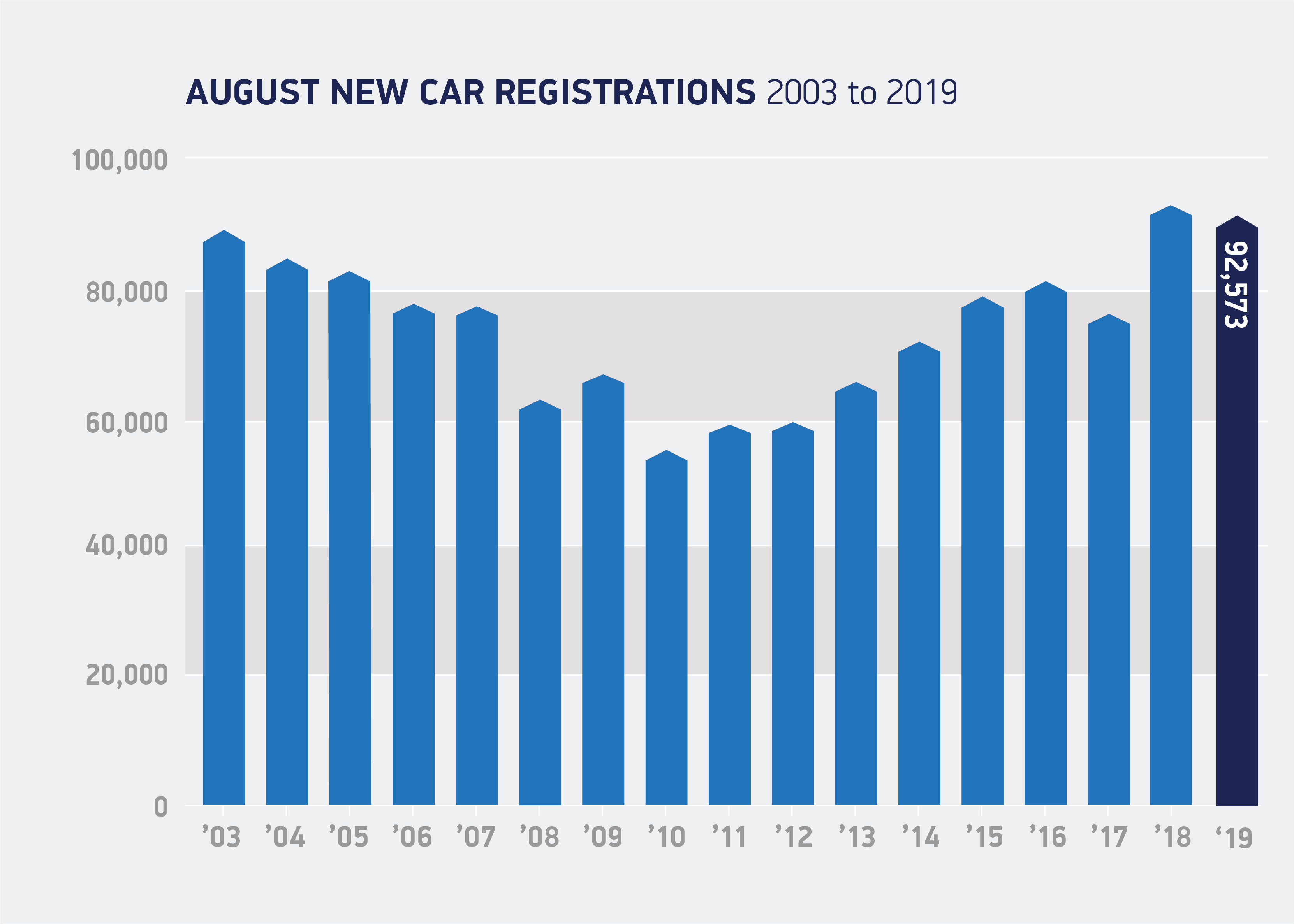 Slight fall in August new car sales, but strong showing for electric cars