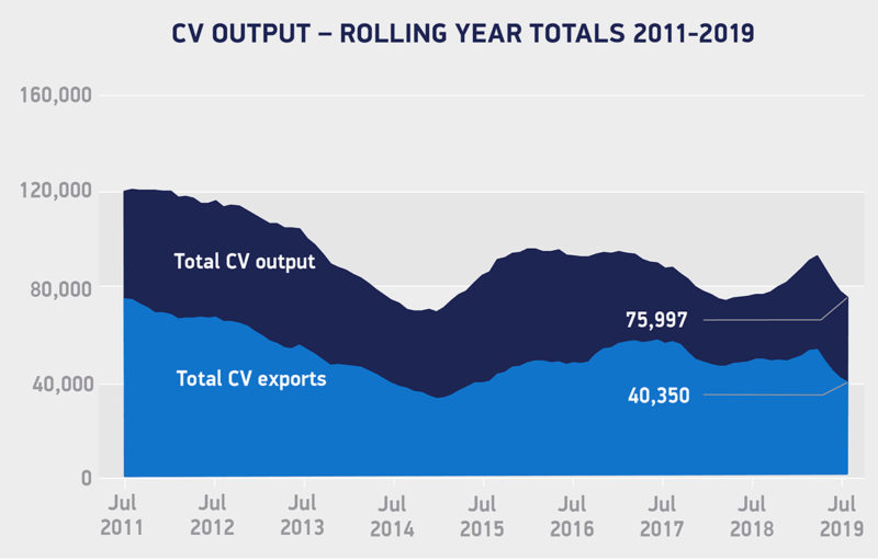 British CV production almost a third lower in July British CV production almost a third lower in July