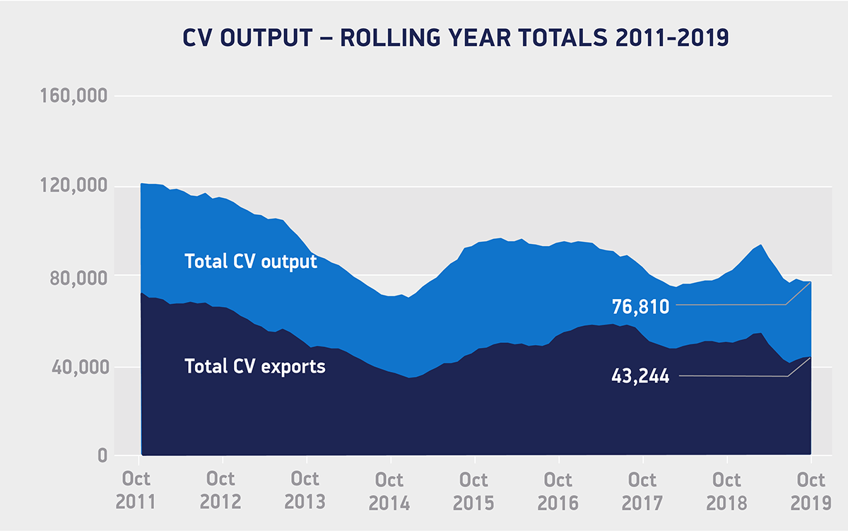 UK commercial vehicle production stable in October – SMMT