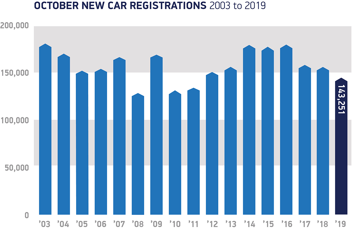 Decline in car sales continues in October