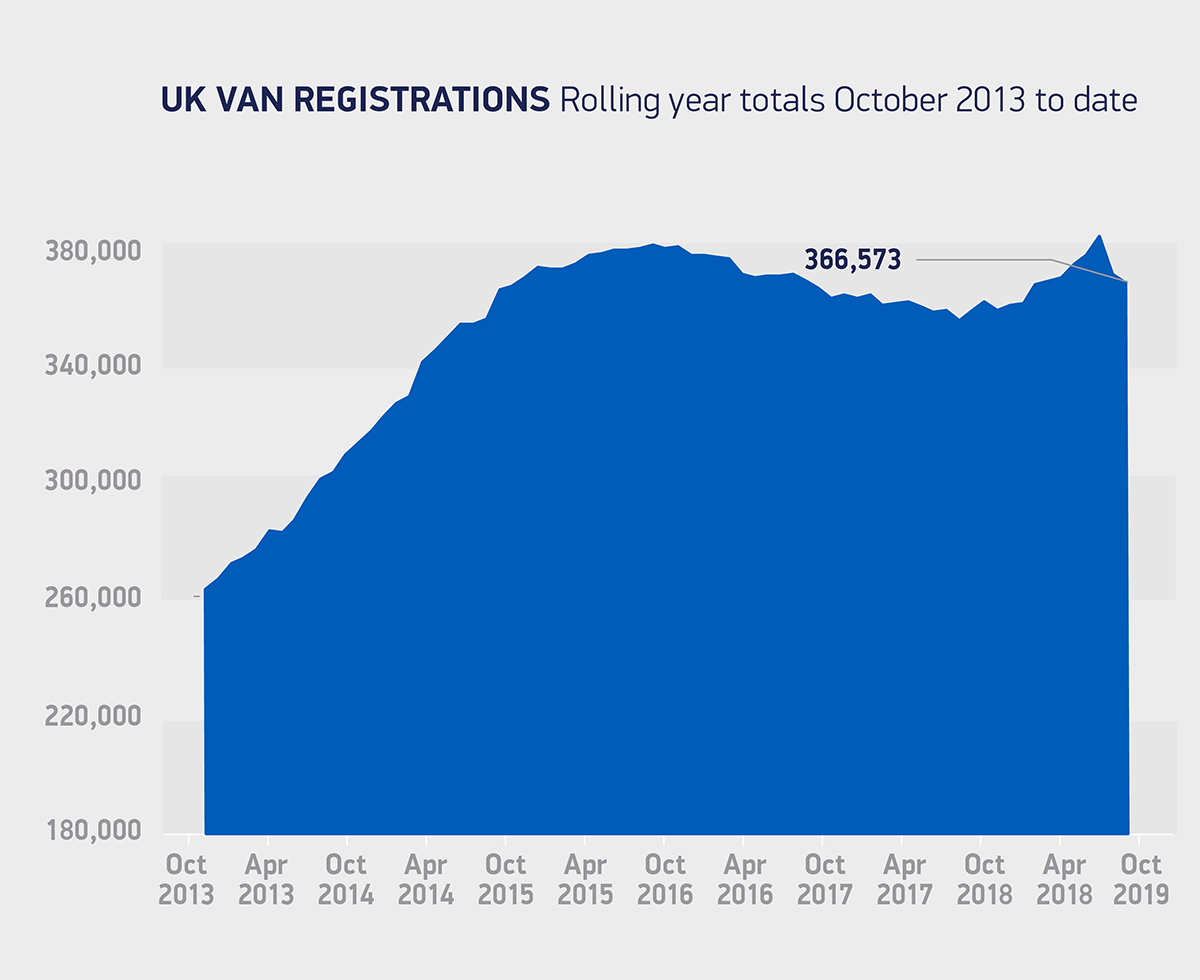 Van market falls in October but new models help offset market weakness