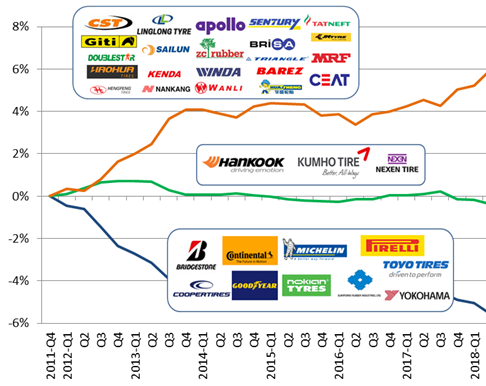 Decennial shift in global PCLT tyre volume market share