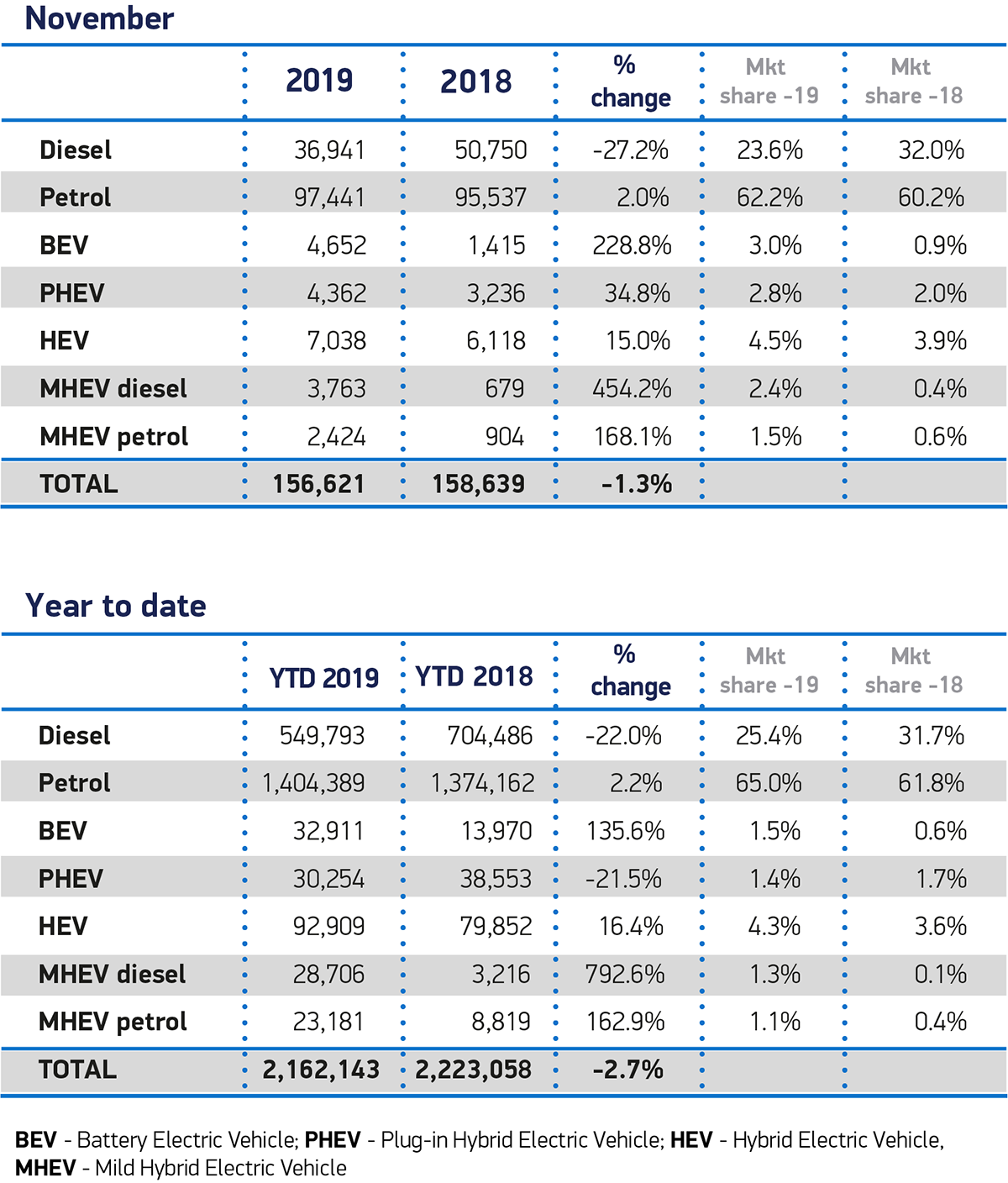 SMMT November 2019 registrations