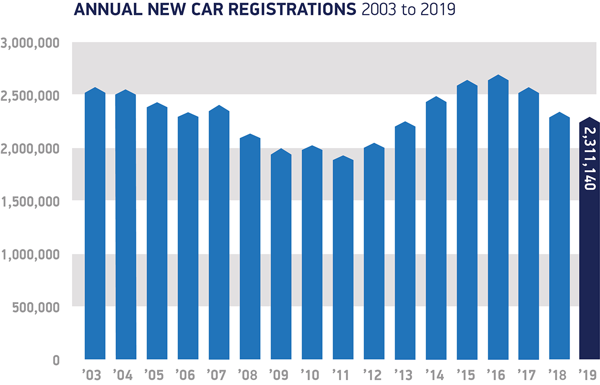 SMMT registrations 2003 - 2019