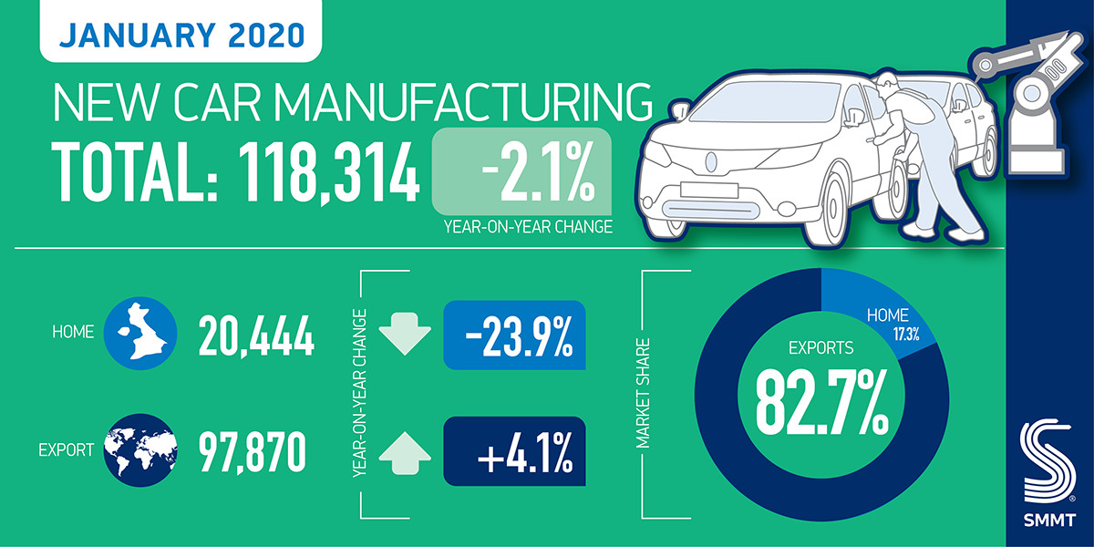 UK car production falls -2.1% in January