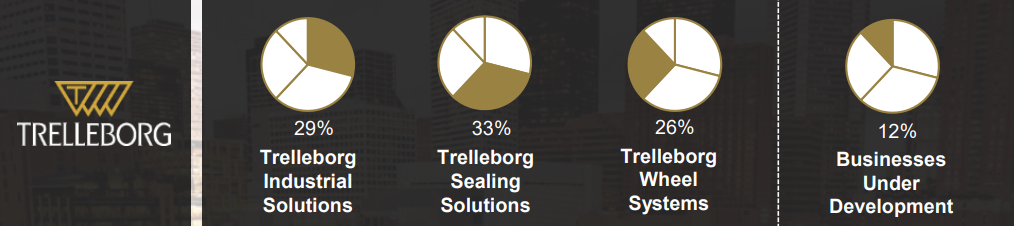 Trelleborg Group and Trelleborg Wheel Systems