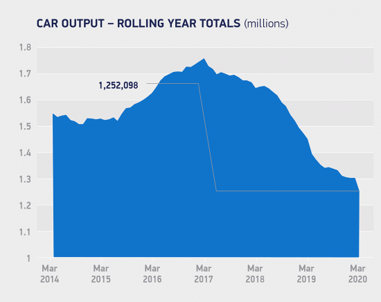 SMMT car production figures, March 2020