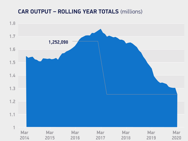 SMMT car production figures, March 2020