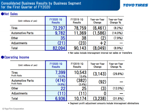 Toyo Q1 2020 financials