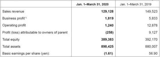 Yokohama Q1 2020 financial result. Source: Yokohama