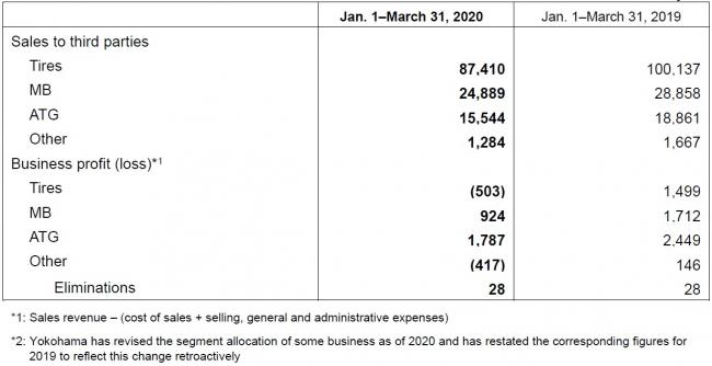Yokohama Q1 2020 financial result by business segment. Source: Yokohama