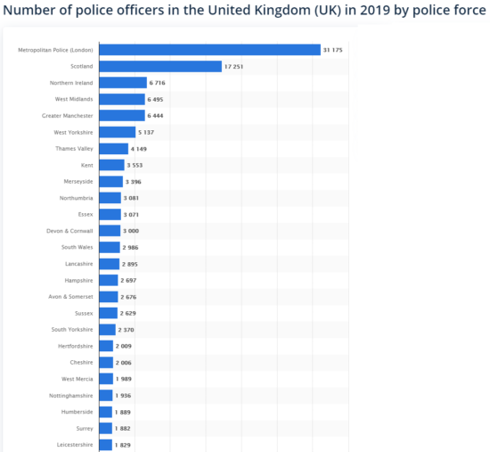 Largest Police Forces bar chart
