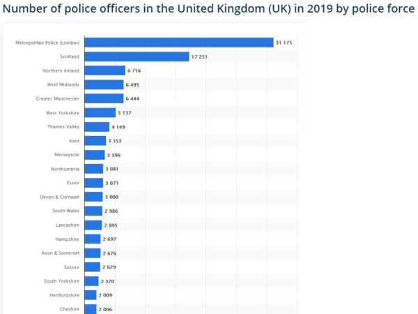 Largest Police Forces bar chart